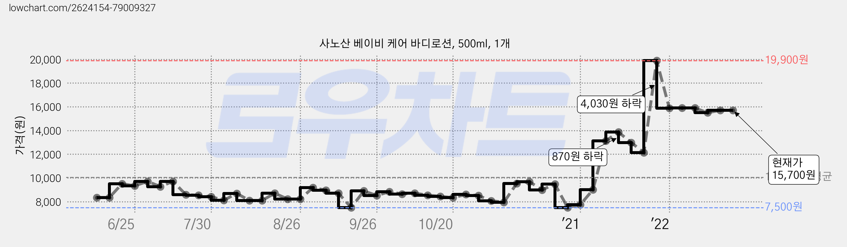 사노산 베이비 케어 바디로션, 500ml, 1개 가격 변동 차트, 현재가 15,700원, 역대최저가