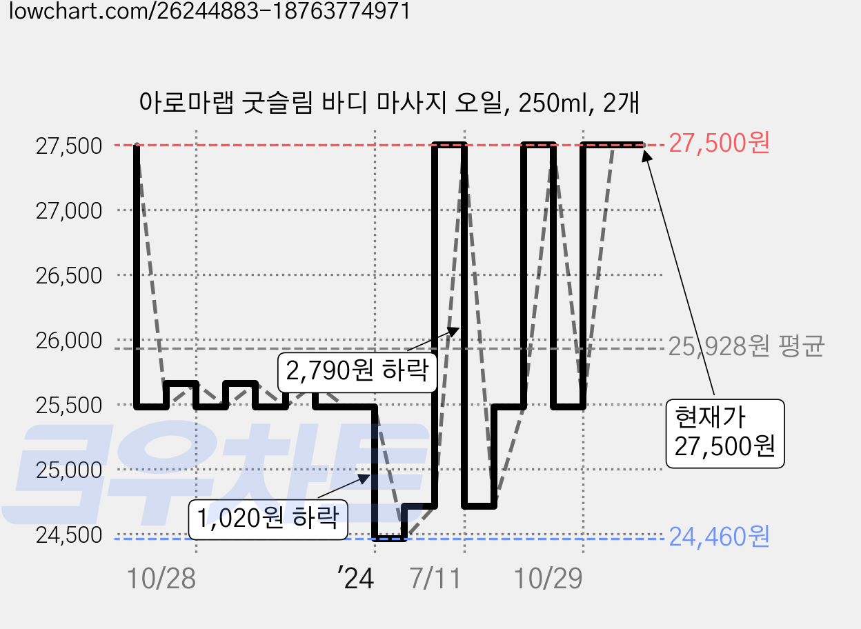 아로마랩 굿슬림 바디 마사지 오일, 250ml, 2개 가격 변동 차트, 현재가 27,500원, 관측 최저가 24,460원