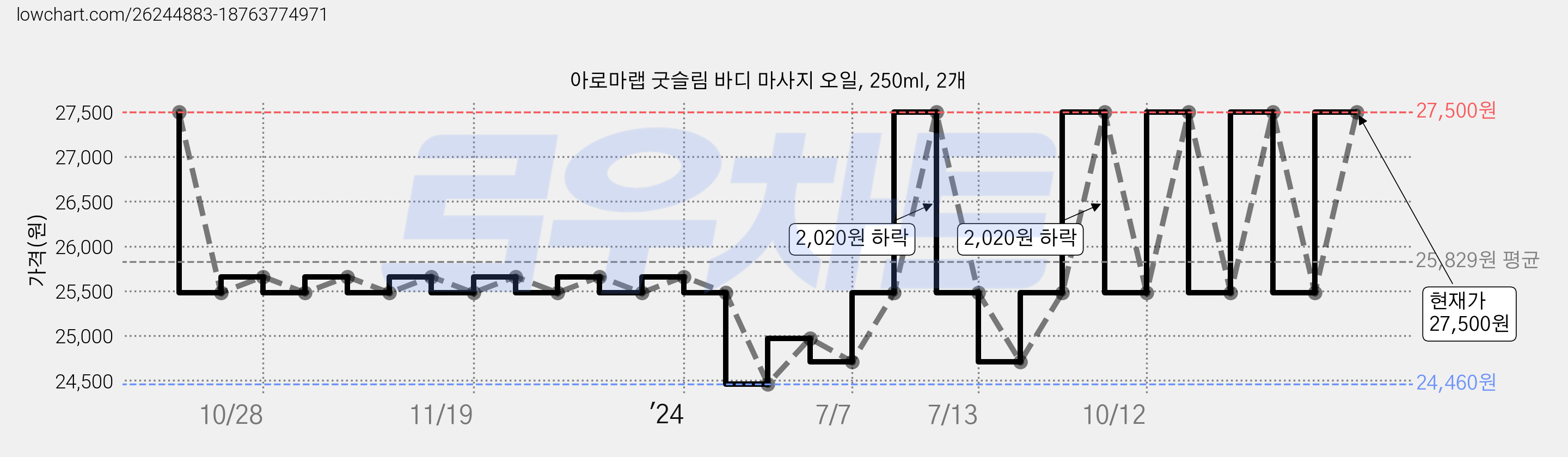 아로마랩 굿슬림 바디 마사지 오일, 250ml, 2개 가격 변동 차트, 현재가 27,500원, 관측 최저가 24,460원