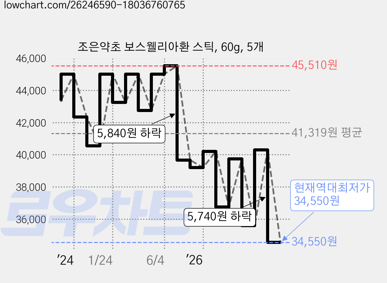 조은약초 보스웰리아환 스틱, 60g, 5개 가격 변동 차트, 현재가 34,550원, 역대최저가