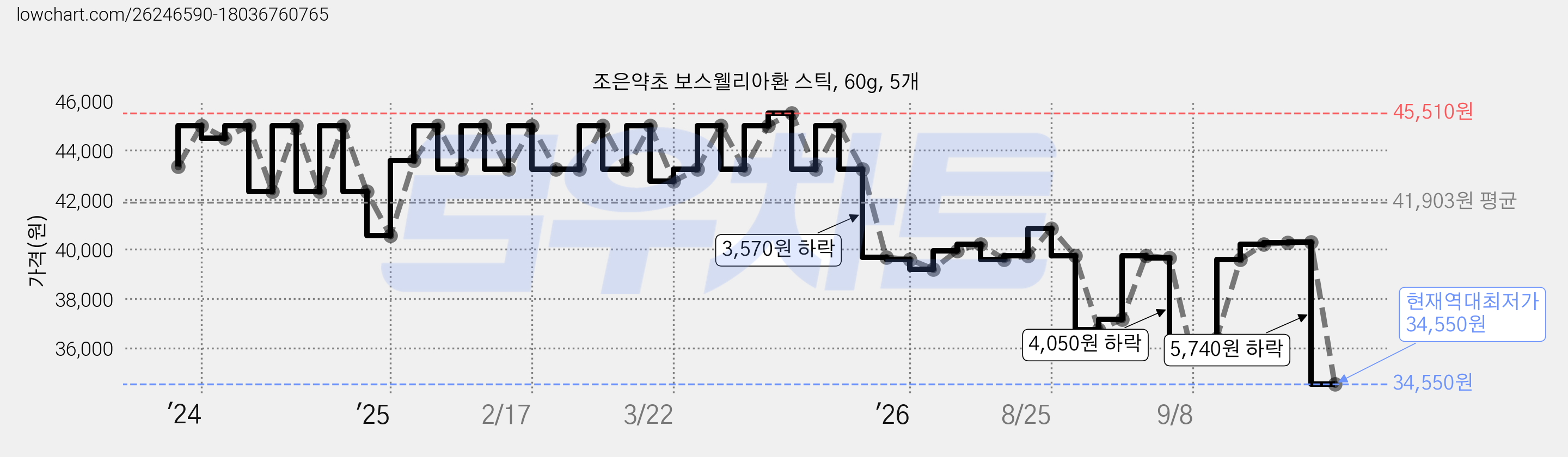 조은약초 보스웰리아환 스틱, 60g, 5개 가격 변동 차트, 현재가 34,550원, 역대최저가