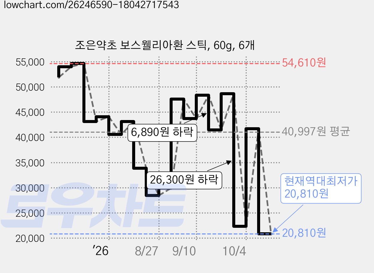 조은약초 보스웰리아환 스틱, 60g, 6개 가격 변동 차트, 현재가 20,810원, 역대최저가