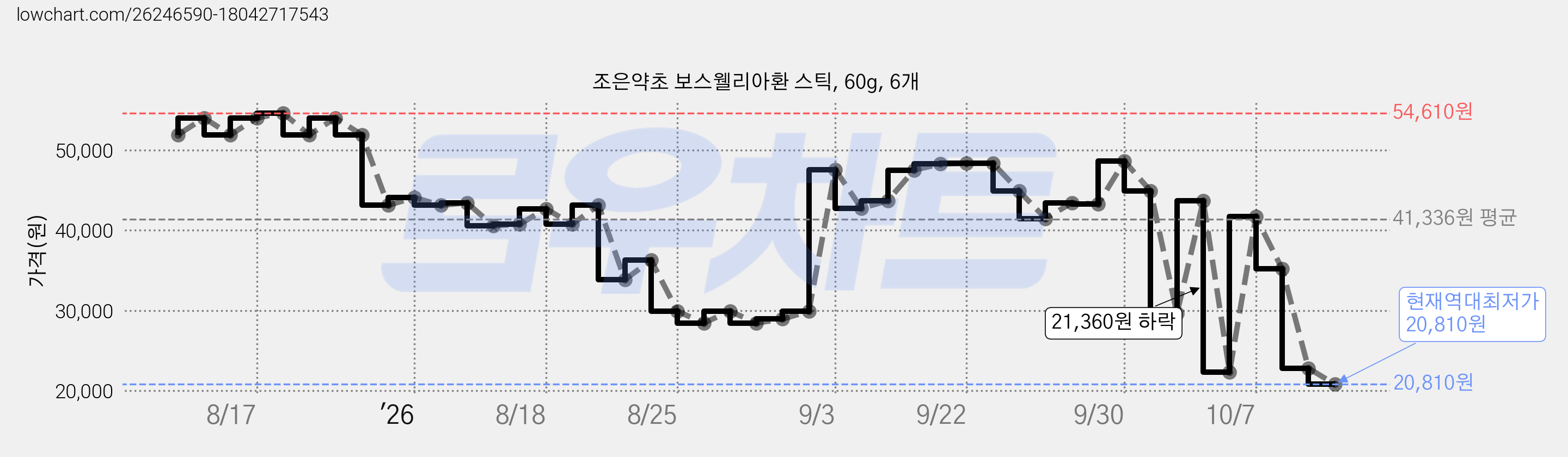 조은약초 보스웰리아환 스틱, 60g, 6개 가격 변동 차트, 현재가 20,810원, 역대최저가