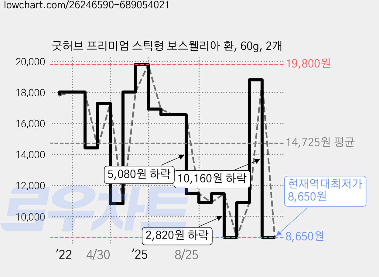 굿허브 프리미엄 스틱형 보스웰리아 환, 60g, 2개 가격 변동 차트, 현재가 8,650원, 역대최저가