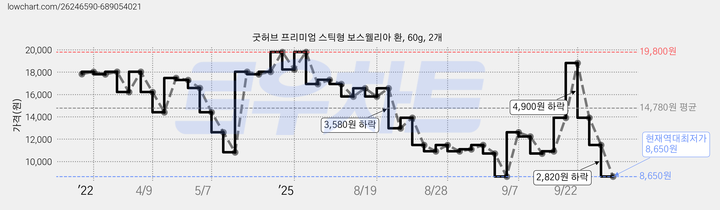 굿허브 프리미엄 스틱형 보스웰리아 환, 60g, 2개 가격 변동 차트, 현재가 8,650원, 역대최저가