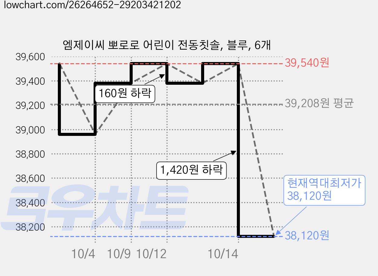 엠제이씨 뽀로로 어린이 전동칫솔, 블루, 6개 가격 변동 차트, 현재가 38,120원, 역대최저가