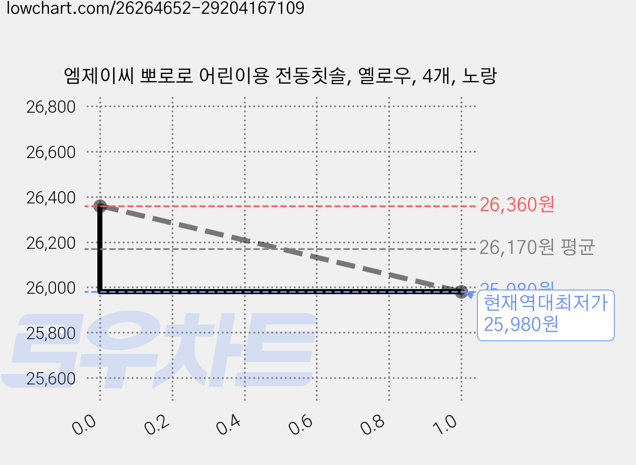 엠제이씨 뽀로로 어린이용 전동칫솔, 옐로우, 4개, 노랑 가격 변동 차트, 현재가 25,980원, 역대최저가