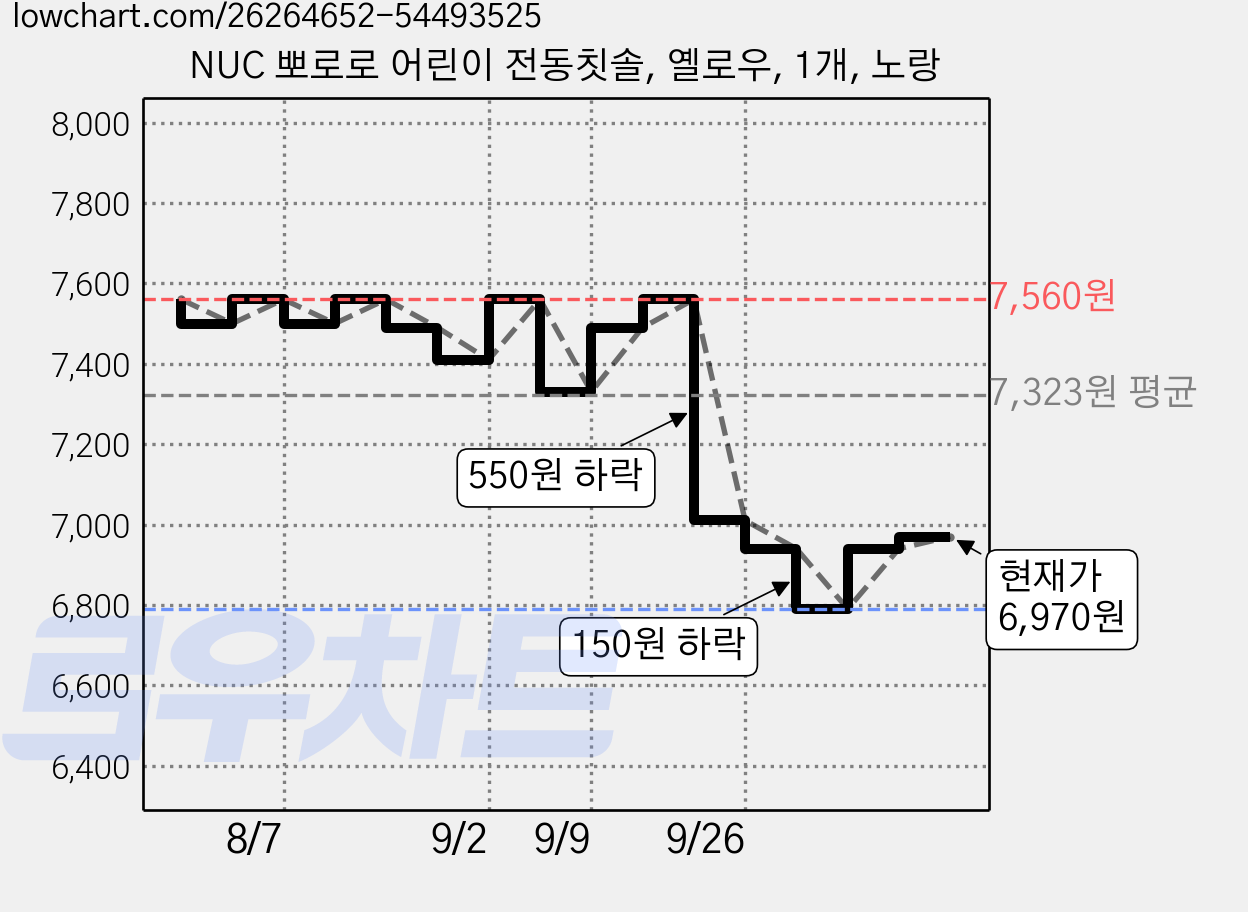 NUC 뽀로로 어린이 전동칫솔, 옐로우, 1개, 노랑 가격 변동 차트, 현재가 6,970원, 관측 최저가 6,790원