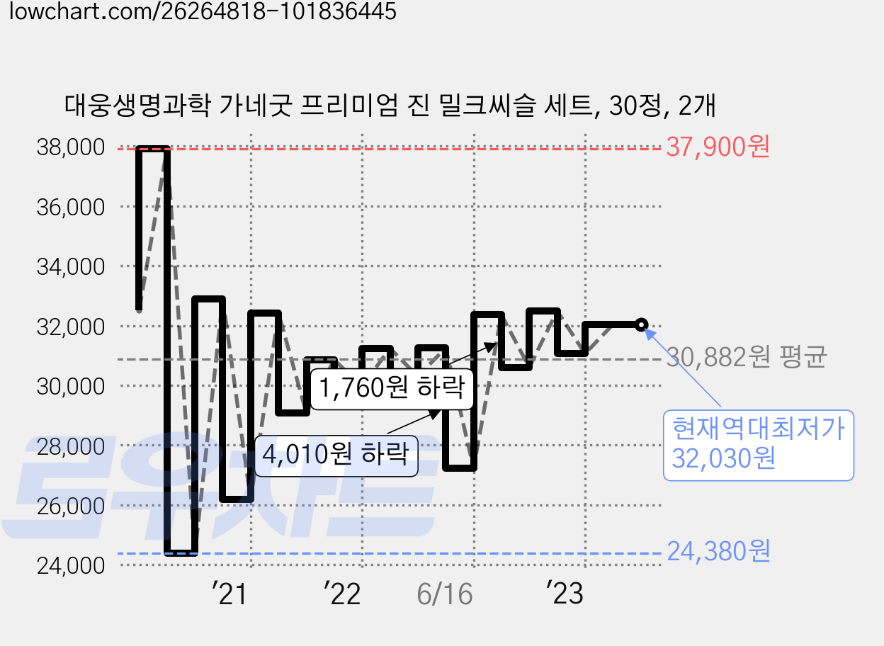대웅생명과학 가네굿 프리미엄 진 밀크씨슬 세트, 30정, 2개 가격 변동 차트, 현재가 32,030원, 역대최저가
