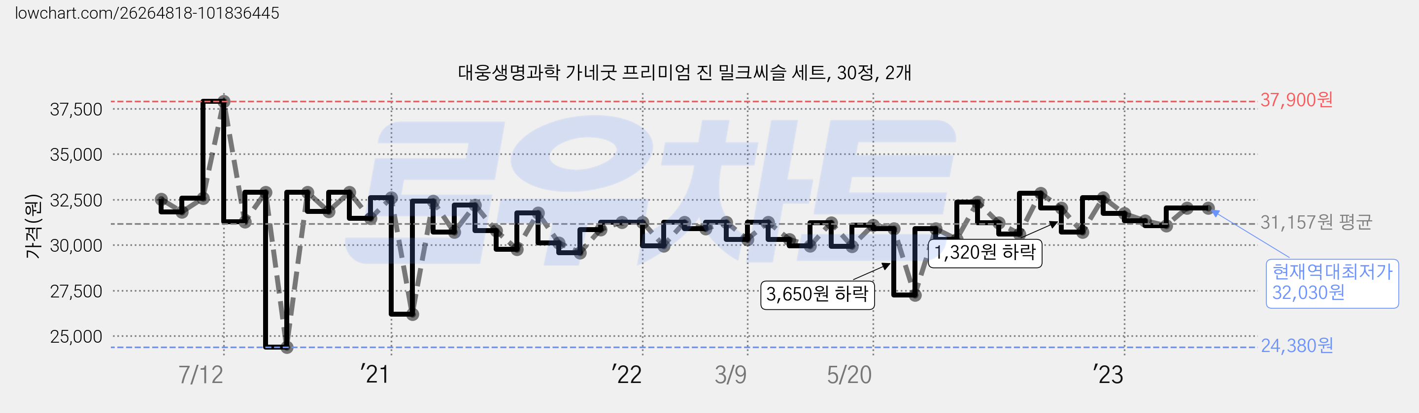 대웅생명과학 가네굿 프리미엄 진 밀크씨슬 세트, 30정, 2개 가격 변동 차트, 현재가 32,030원, 역대최저가
