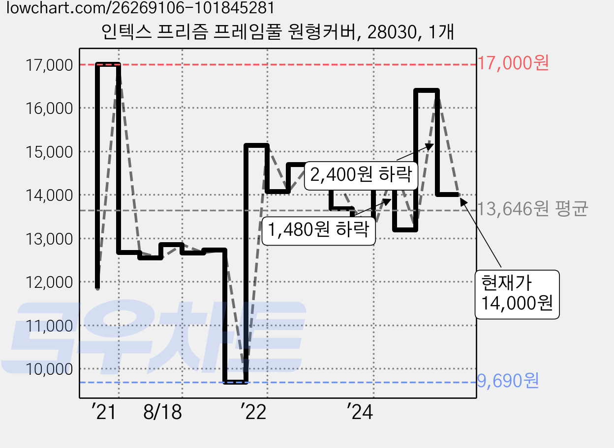 인텍스 프리즘 프레임풀 원형커버, 28030, 1개 가격 변동 차트, 현재가 14,000원, 관측 최저가 9,690원
