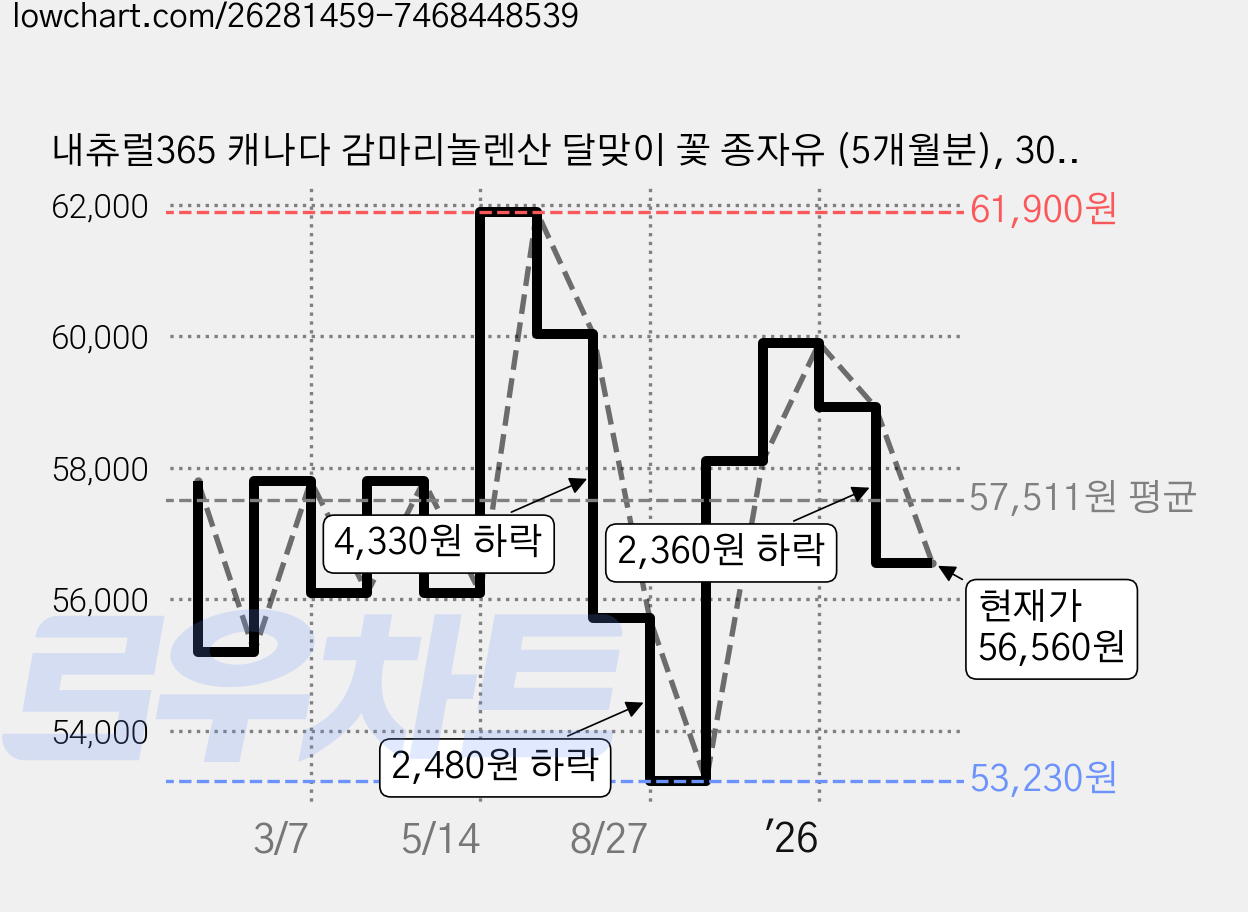 내츄럴365 캐나다 감마리놀렌산 달맞이 꽃 종자유 (5개월분), 300정, 2개 가격 변동 차트, 현재가 56,560원, 관측 최저가 53,230원