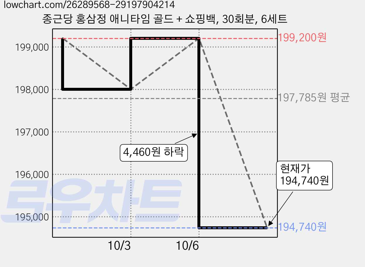 종근당 홍삼정 애니타임 골드 + 쇼핑백, 30회분, 6세트 가격 변동 차트, 현재가 194,740원, 관측 최저가 179,400원