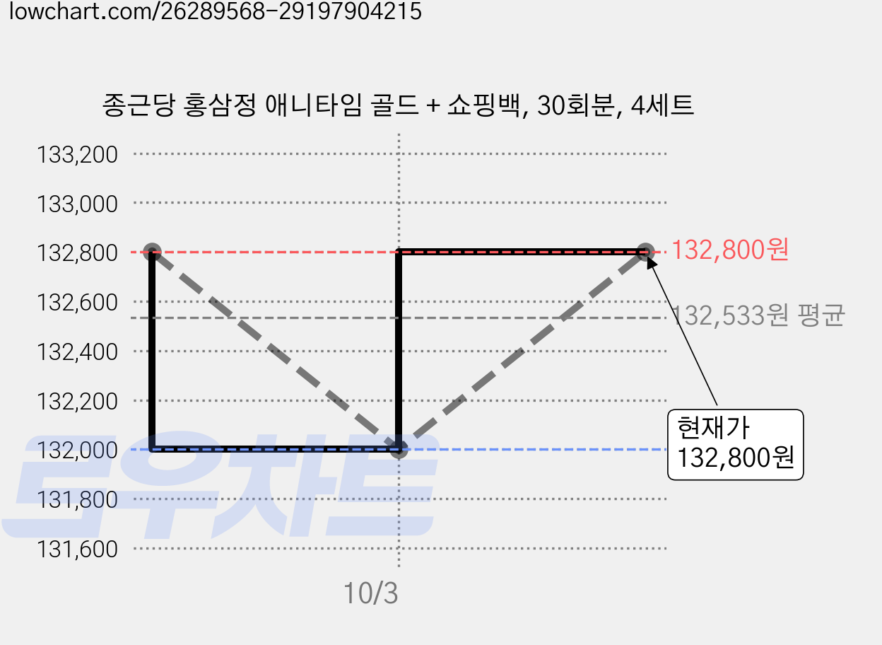 종근당 홍삼정 애니타임 골드 + 쇼핑백, 30회분, 4세트 가격 변동 차트, 현재가 132,800원, 관측 최저가 119,600원