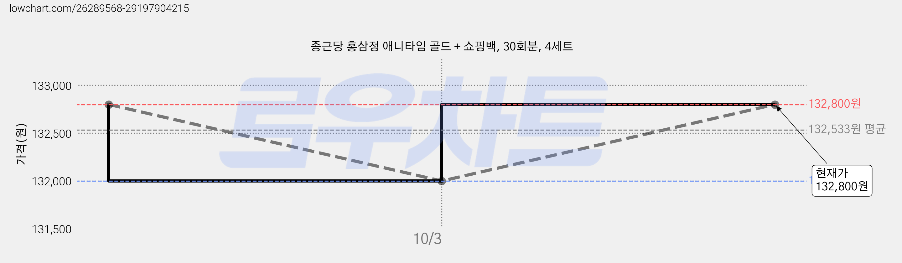 종근당 홍삼정 애니타임 골드 + 쇼핑백, 30회분, 4세트 가격 변동 차트, 현재가 132,800원, 관측 최저가 119,600원