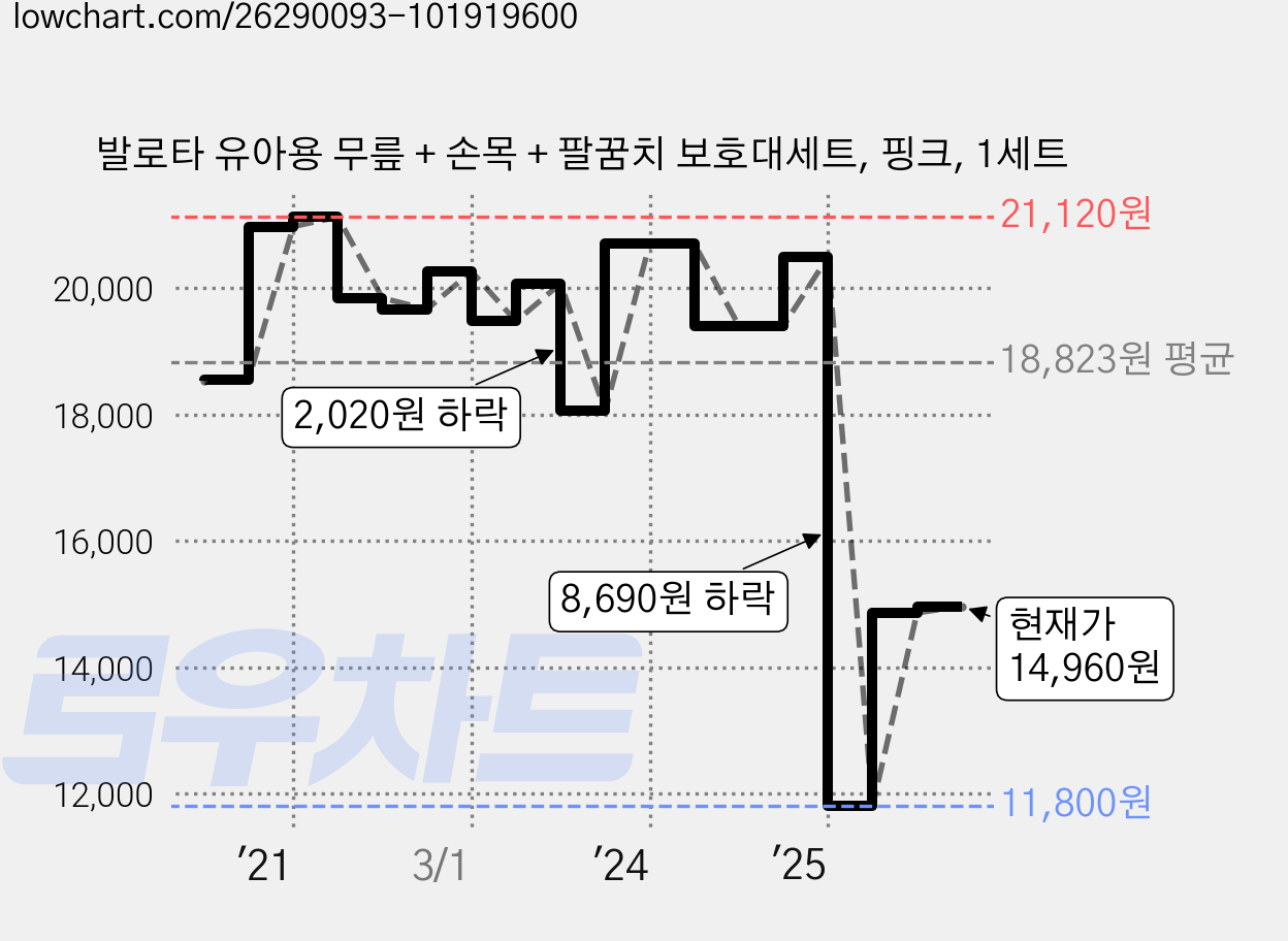 발로타 유아용 무릎 + 손목 + 팔꿈치 보호대세트, 핑크, 1세트 가격 변동 차트, 현재가 14,960원, 관측 최저가 11,800원