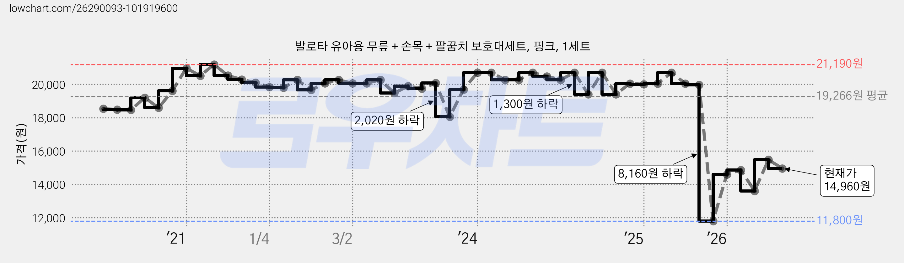 발로타 유아용 무릎 + 손목 + 팔꿈치 보호대세트, 핑크, 1세트 가격 변동 차트, 현재가 14,960원, 관측 최저가 11,800원