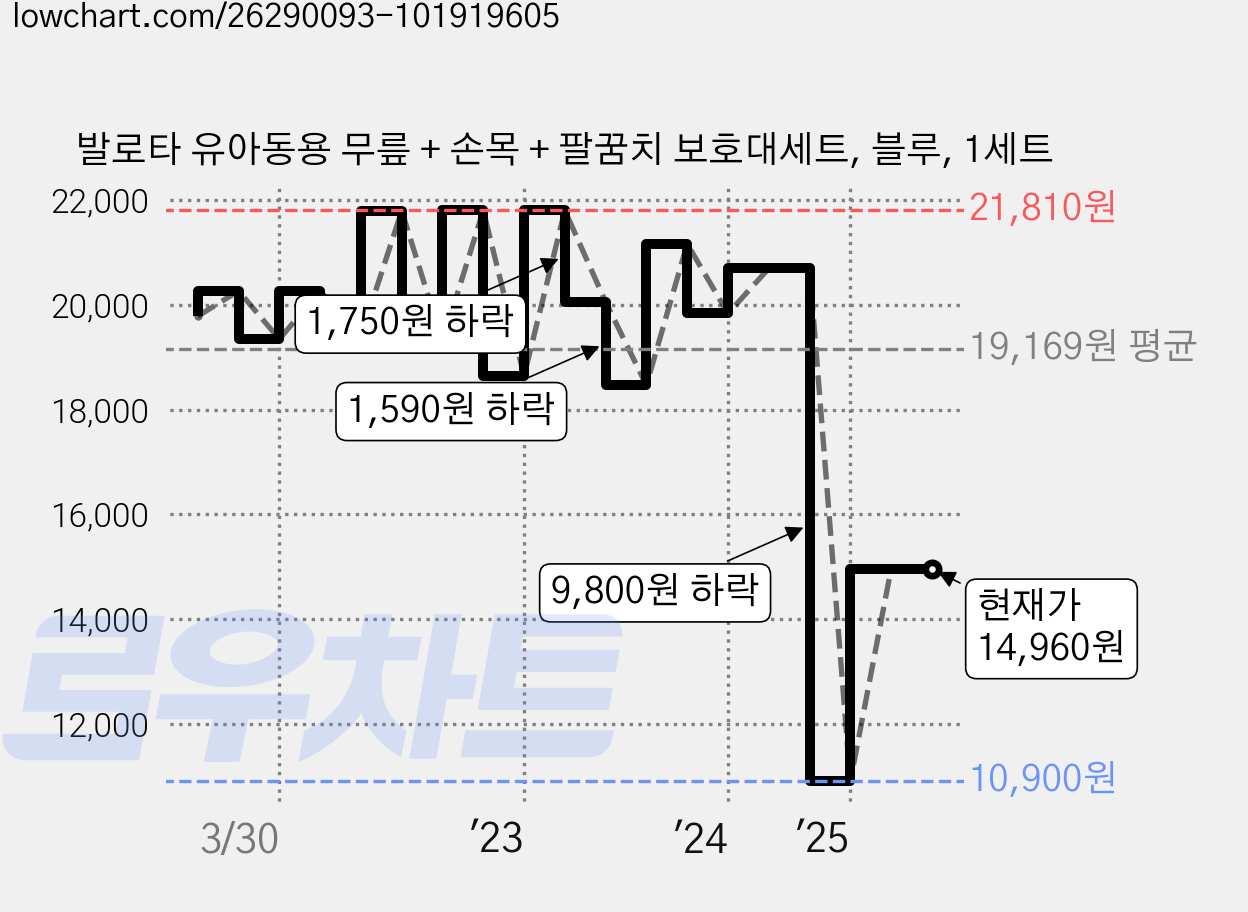 발로타 유아동용 무릎 + 손목 + 팔꿈치 보호대세트, 블루, 1세트 가격 변동 차트, 현재가 14,960원, 관측 최저가 10,900원