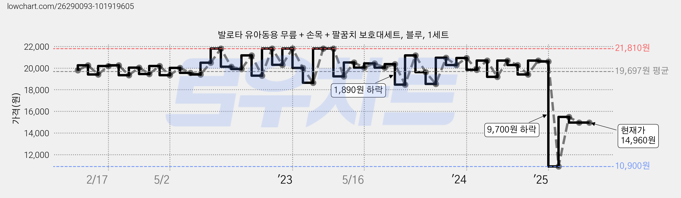 발로타 유아동용 무릎 + 손목 + 팔꿈치 보호대세트, 블루, 1세트 가격 변동 차트, 현재가 14,960원, 관측 최저가 10,900원