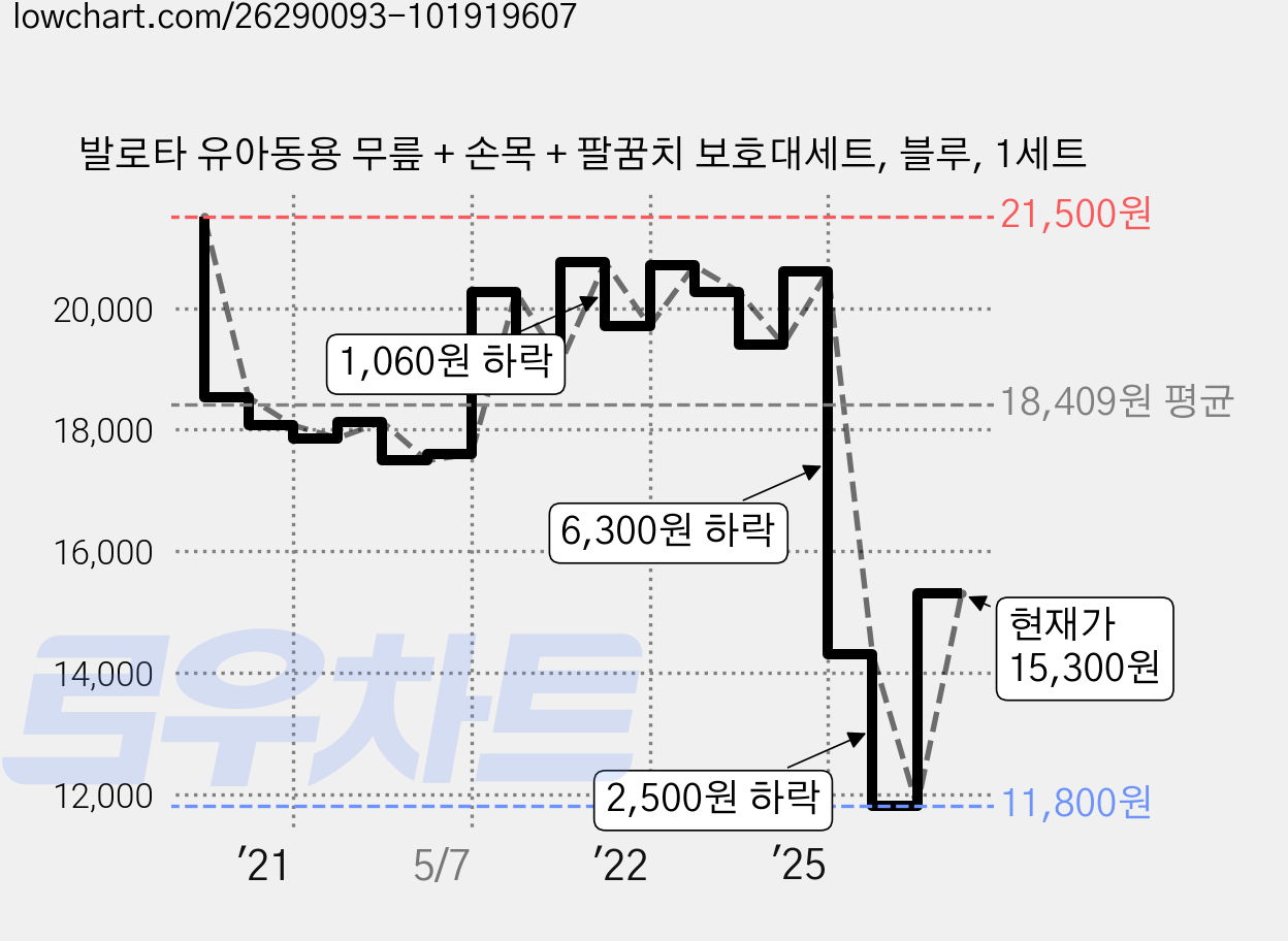 발로타 유아동용 무릎 + 손목 + 팔꿈치 보호대세트, 블루, 1세트 가격 변동 차트, 현재가 15,300원, 관측 최저가 11,800원