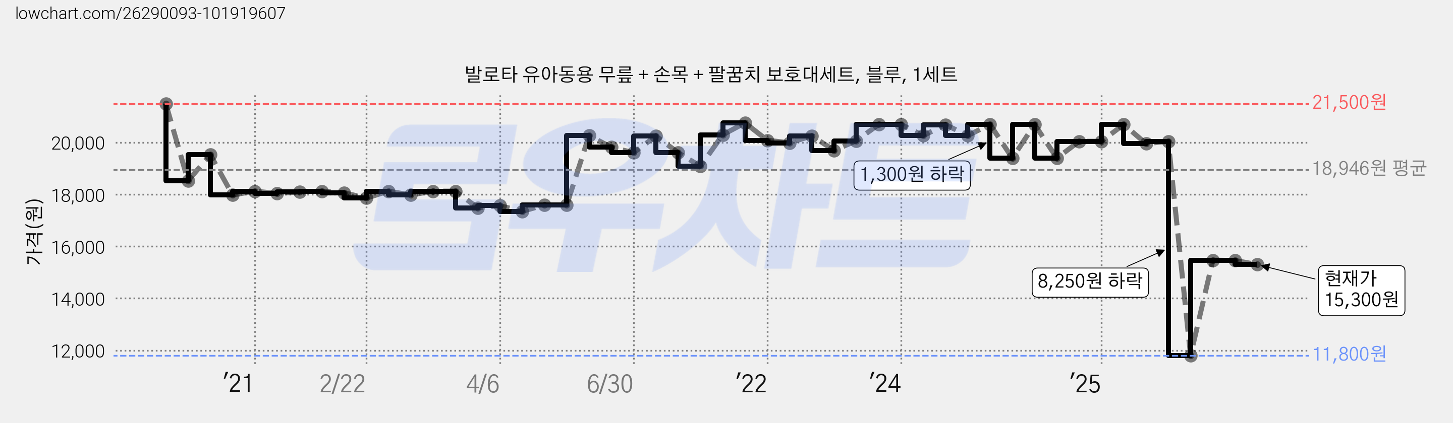발로타 유아동용 무릎 + 손목 + 팔꿈치 보호대세트, 블루, 1세트 가격 변동 차트, 현재가 15,300원, 관측 최저가 11,800원