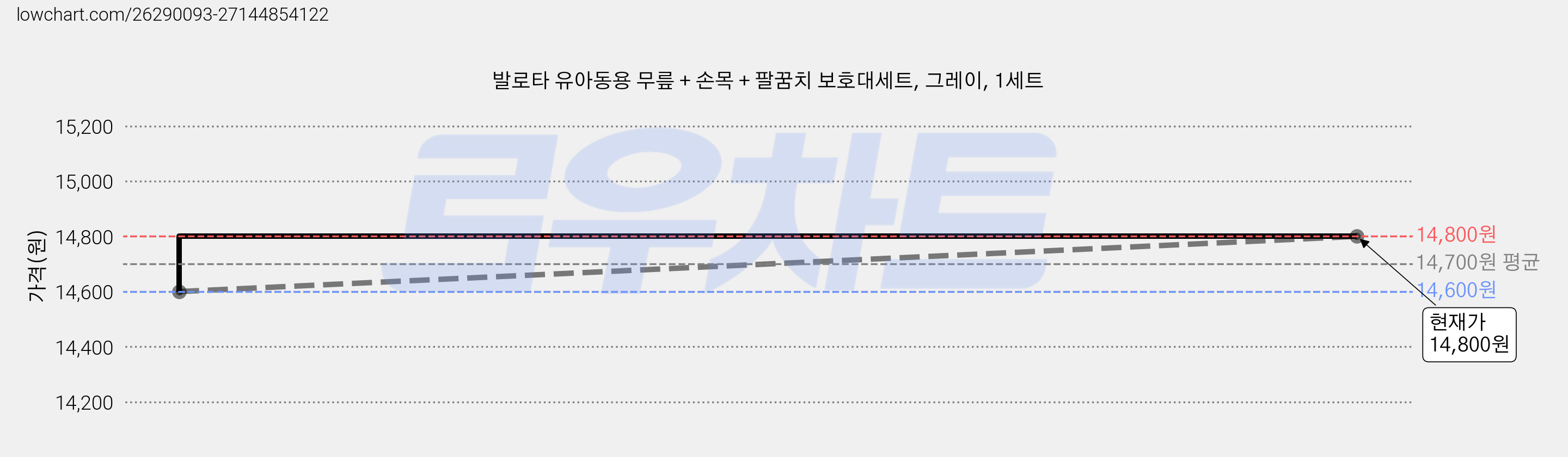 발로타 유아동용 무릎 + 손목 + 팔꿈치 보호대세트, 그레이, 1세트 가격 변동 차트, 현재가 14,800원, 관측 최저가 14,600원