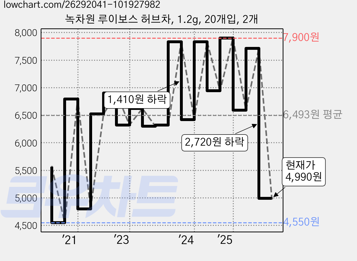 녹차원 루이보스 허브차, 1.2g, 20개입, 2개 가격 변동 차트, 현재가 4,990원, 관측 최저가 2,700원