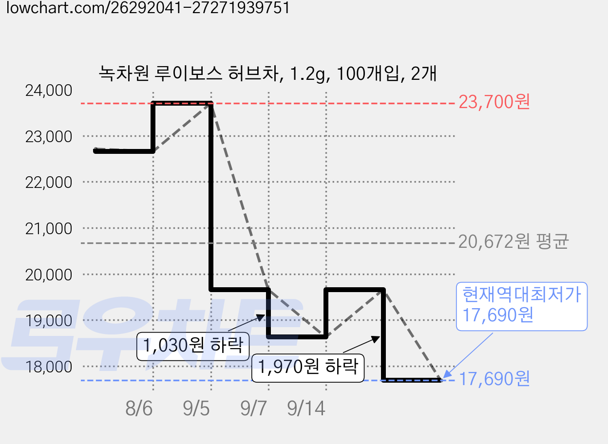 녹차원 루이보스 허브차, 1.2g, 100개입, 2개 가격 변동 차트, 현재가 17,690원, 역대최저가