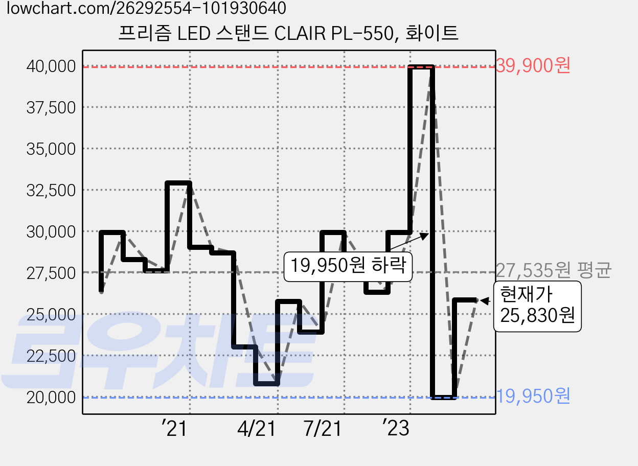 프리즘 LED 스탠드 CLAIR PL-550, 화이트 가격 변동 차트, 현재가 25,830원, 관측 최저가 19,150원