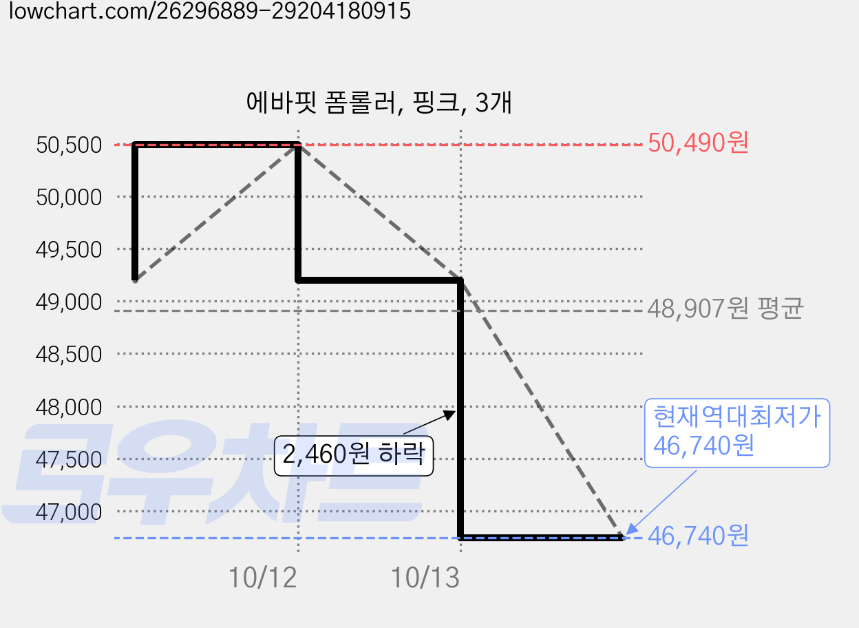 에바핏 폼롤러, 핑크, 3개 가격 변동 차트, 현재가 46,740원, 역대최저가