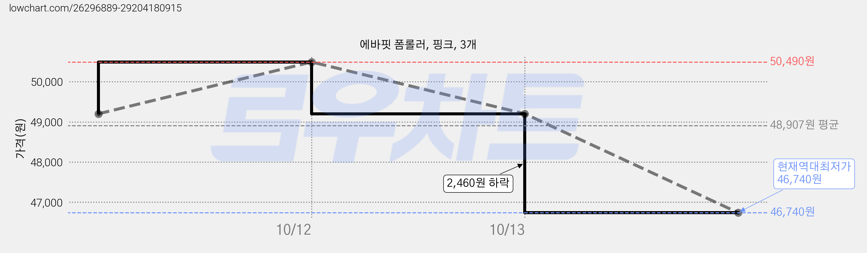 에바핏 폼롤러, 핑크, 3개 가격 변동 차트, 현재가 46,740원, 역대최저가