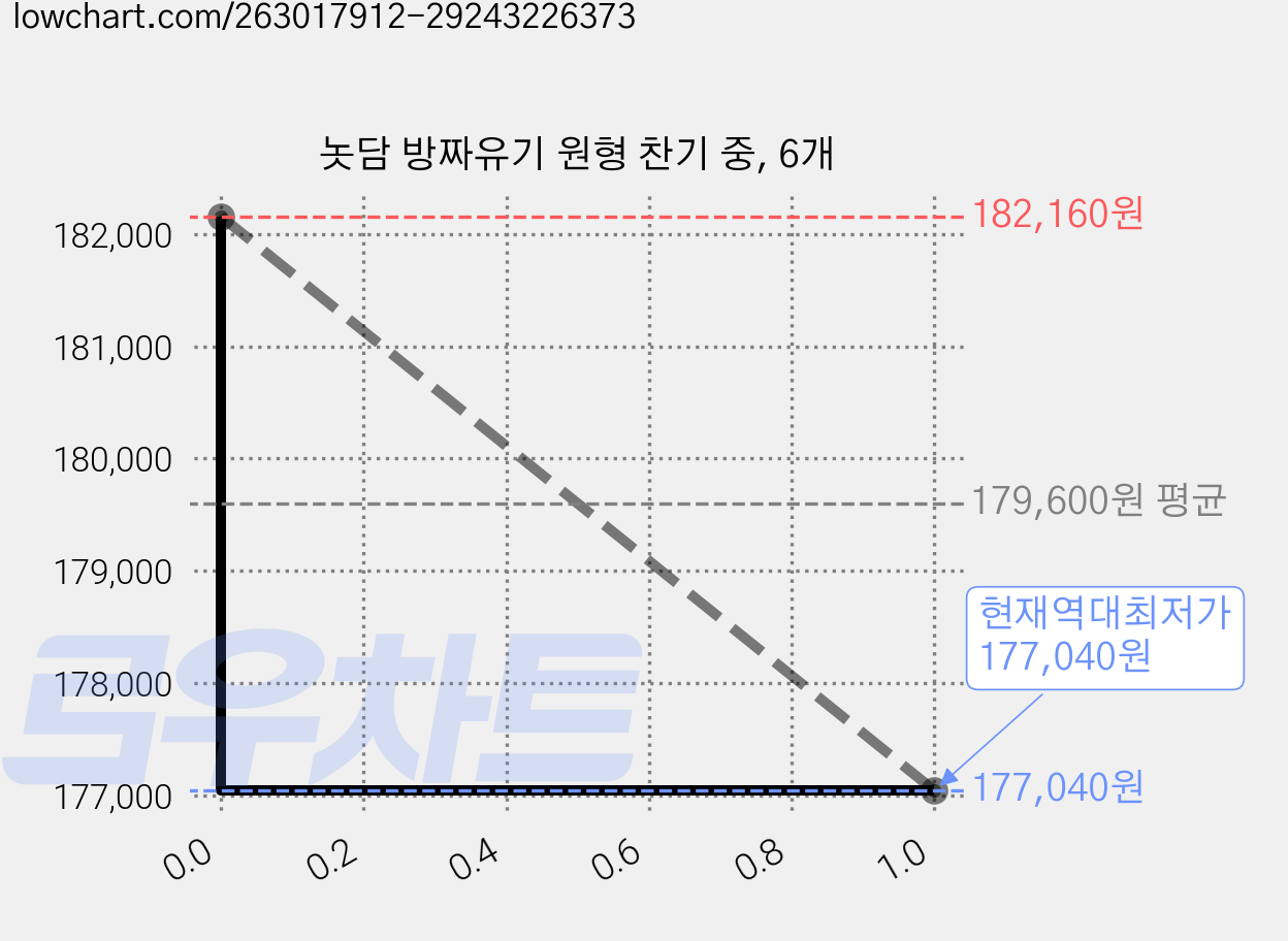 놋담 방짜유기 원형 찬기 중, 6개 가격 변동 차트, 현재가 177,040원, 역대최저가