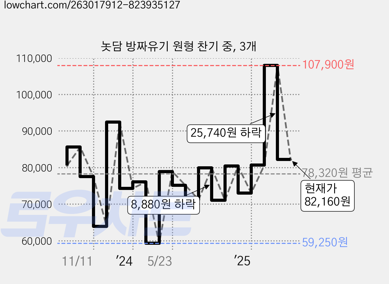 놋담 방짜유기 원형 찬기 중, 3개 가격 변동 차트, 현재가 82,160원, 관측 최저가 59,250원