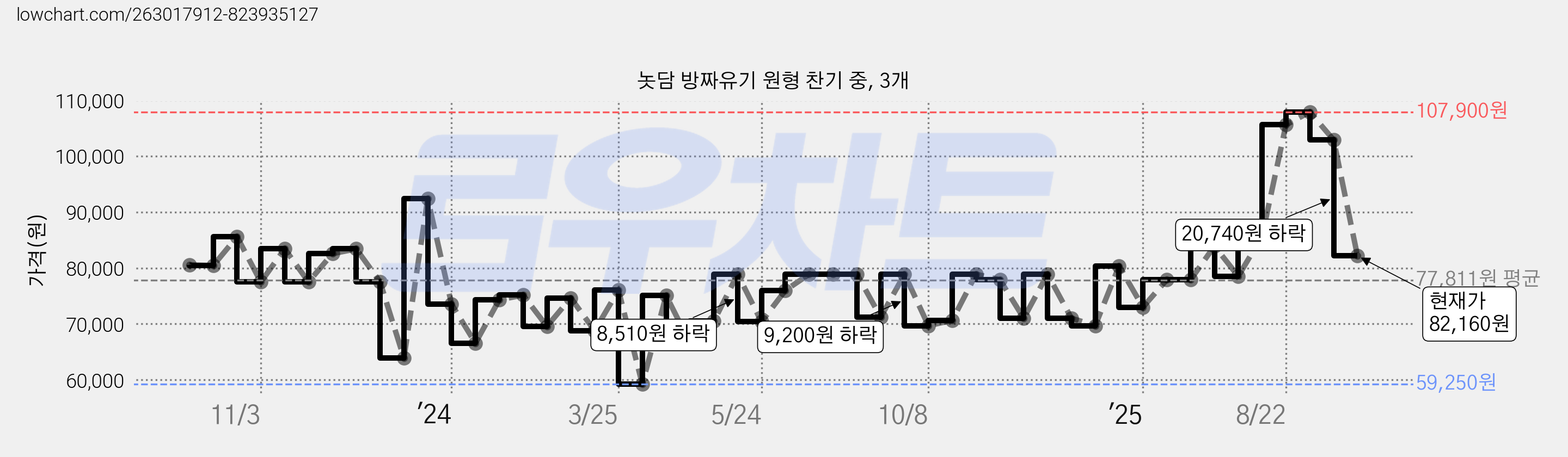 놋담 방짜유기 원형 찬기 중, 3개 가격 변동 차트, 현재가 82,160원, 관측 최저가 59,250원