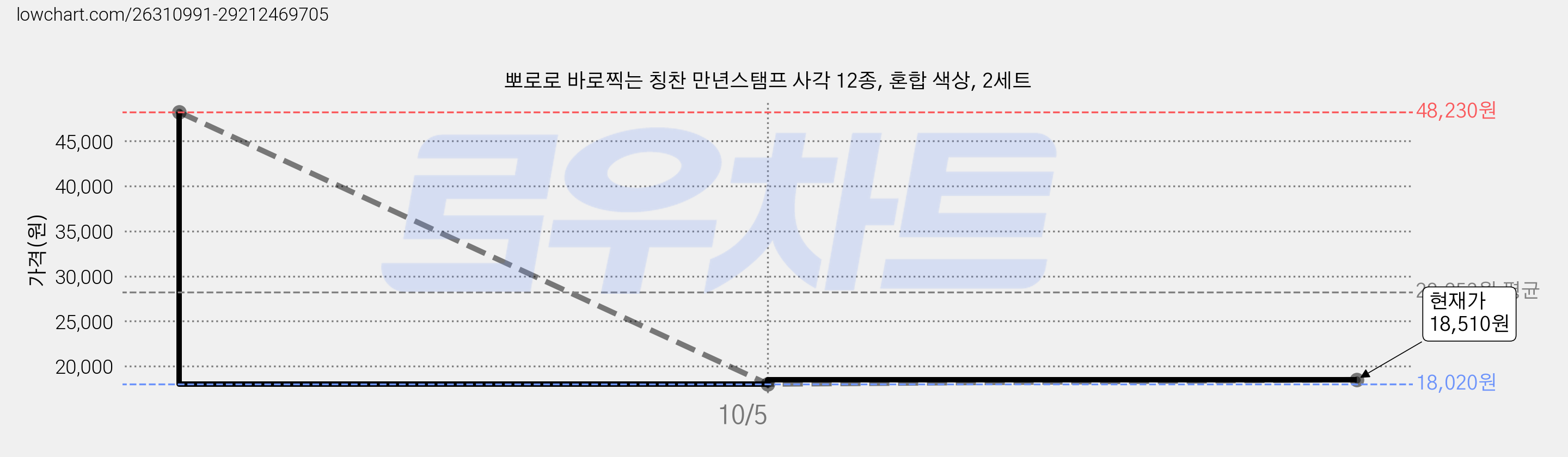 뽀로로 바로찍는 칭찬 만년스탬프 사각 12종, 혼합 색상, 2세트 가격 변동 차트, 현재가 18,510원, 관측 최저가 18,020원