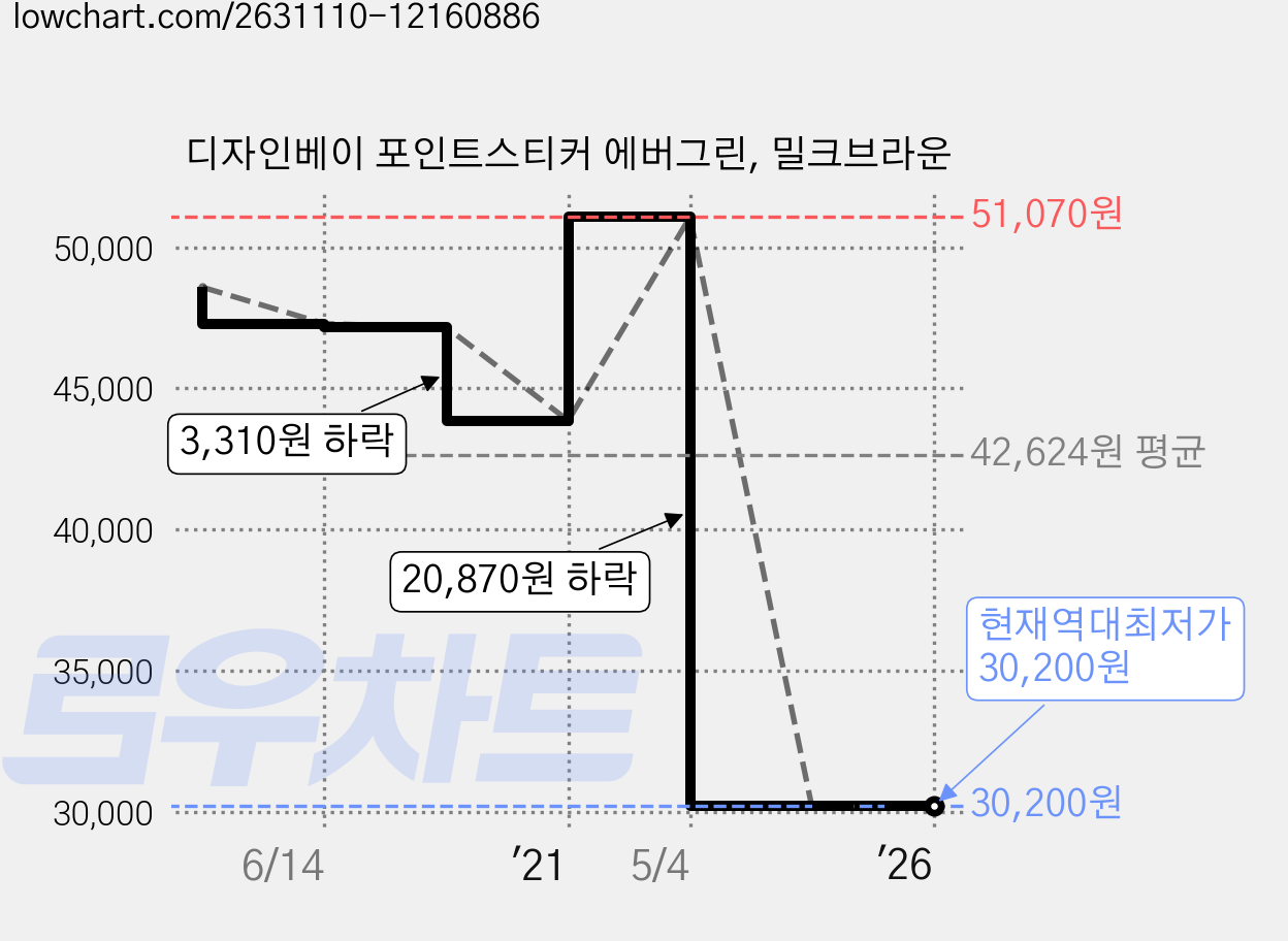 디자인베이 포인트스티커 에버그린, 밀크브라운 가격 변동 차트, 현재가 30,200원, 역대최저가