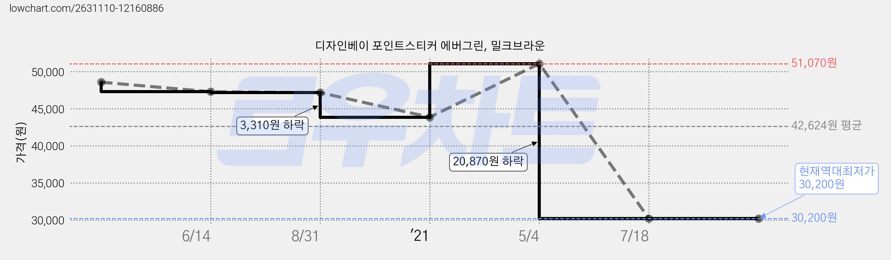 디자인베이 포인트스티커 에버그린, 밀크브라운 가격 변동 차트, 현재가 30,200원, 역대최저가