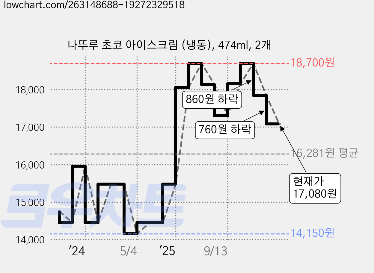 나뚜루 초코 아이스크림 (냉동), 474ml, 2개 가격 변동 차트, 현재가 17,080원, 관측 최저가 14,150원