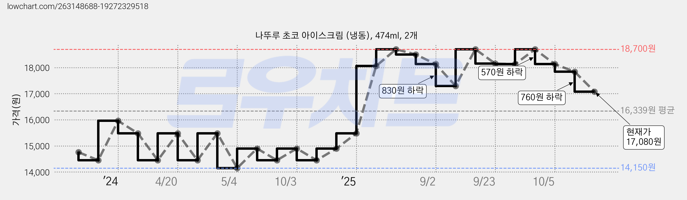 나뚜루 초코 아이스크림 (냉동), 474ml, 2개 가격 변동 차트, 현재가 17,080원, 관측 최저가 14,150원