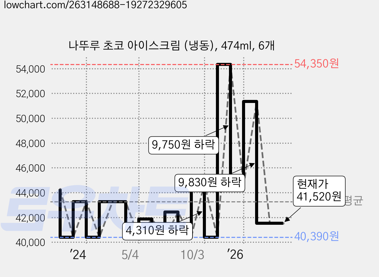 나뚜루 초코 아이스크림 (냉동), 474ml, 6개 가격 변동 차트, 현재가 41,520원, 관측 최저가 40,390원