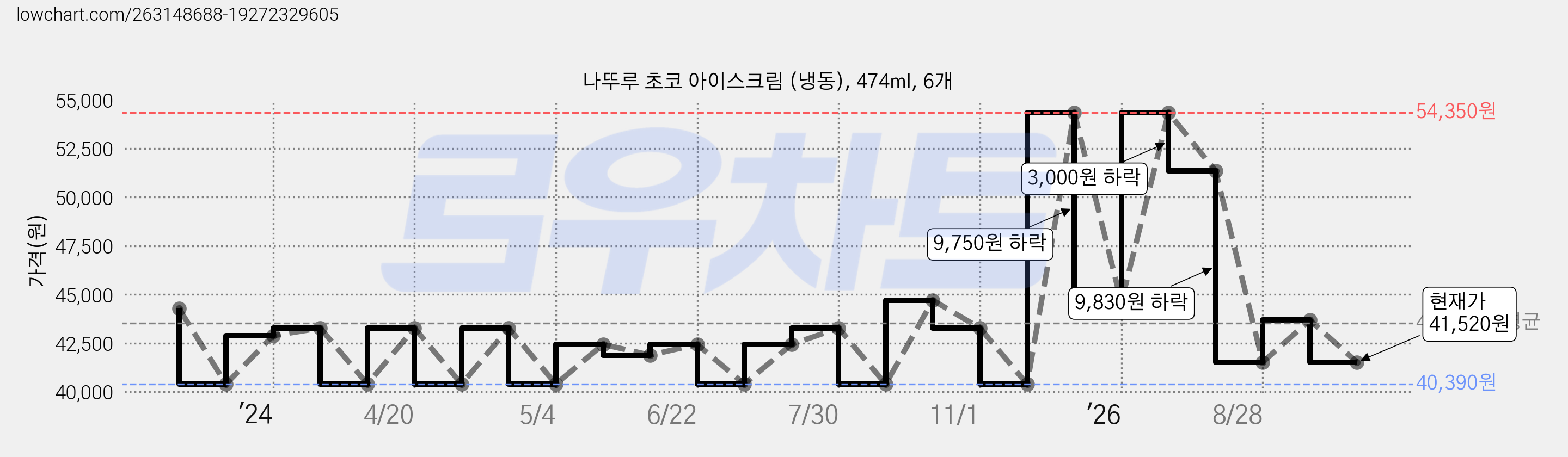 나뚜루 초코 아이스크림 (냉동), 474ml, 6개 가격 변동 차트, 현재가 41,520원, 관측 최저가 40,390원