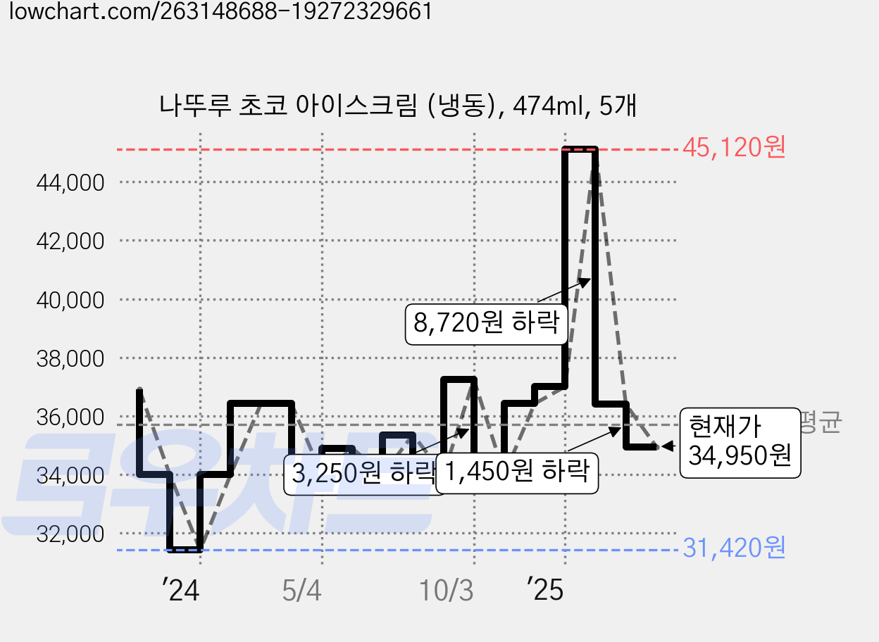 나뚜루 초코 아이스크림 (냉동), 474ml, 5개 가격 변동 차트, 현재가 34,950원, 관측 최저가 31,420원