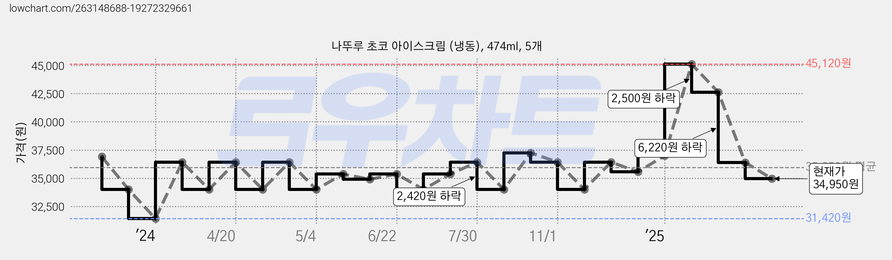 나뚜루 초코 아이스크림 (냉동), 474ml, 5개 가격 변동 차트, 현재가 34,950원, 관측 최저가 31,420원