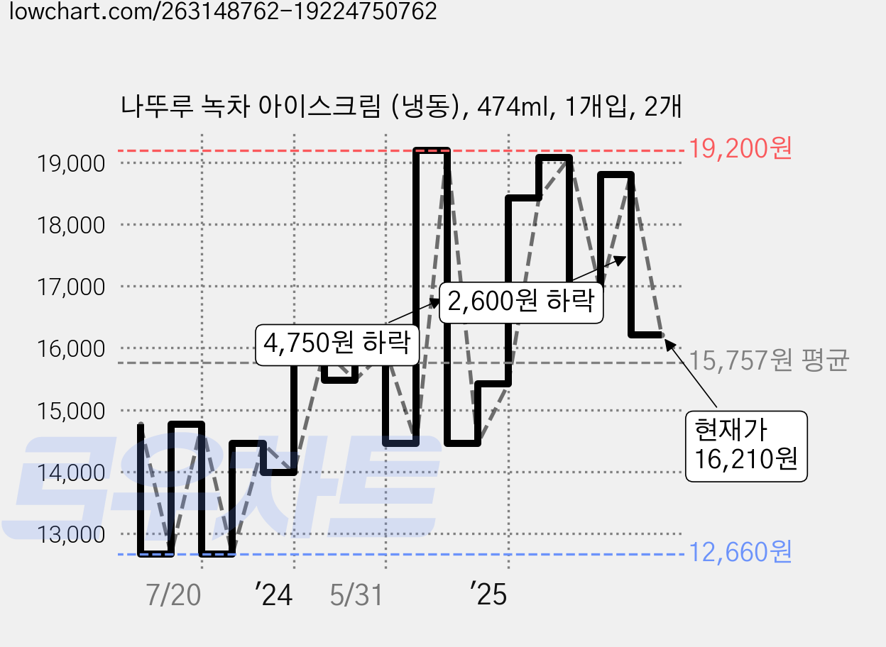 나뚜루 녹차 아이스크림 (냉동), 474ml, 1개입, 2개 가격 변동 차트, 현재가 16,210원, 관측 최저가 12,660원