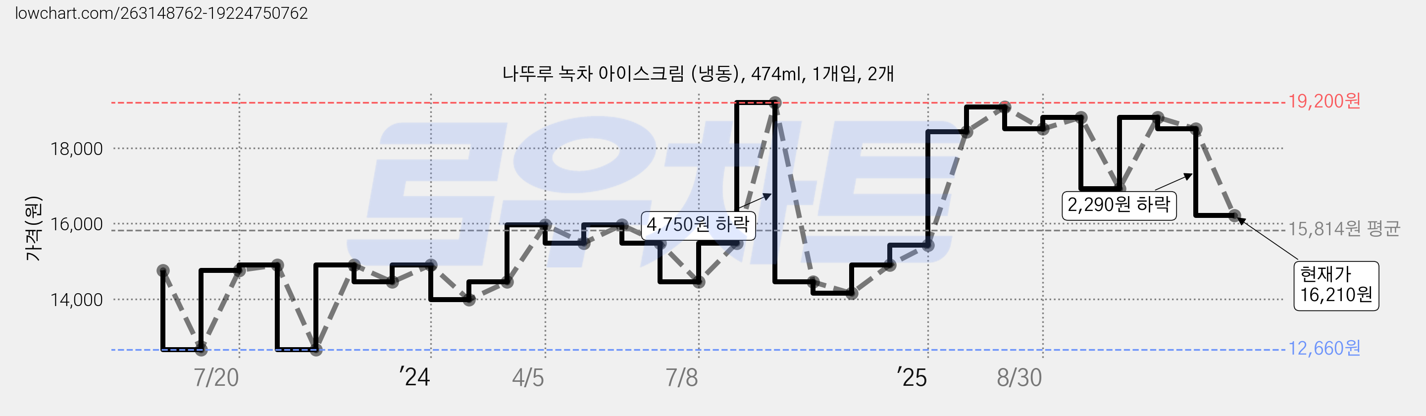 나뚜루 녹차 아이스크림 (냉동), 474ml, 1개입, 2개 가격 변동 차트, 현재가 16,210원, 관측 최저가 12,660원