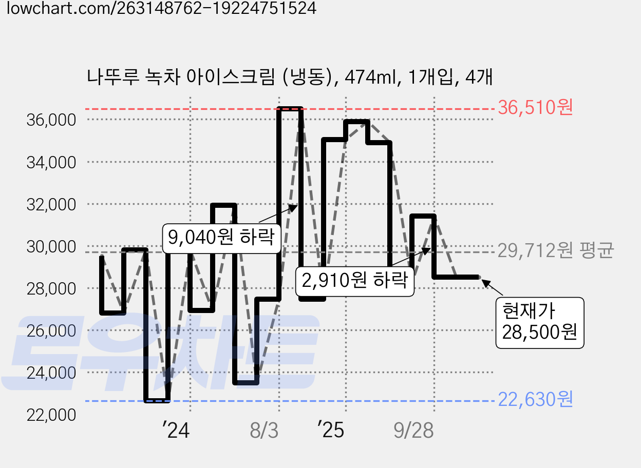 나뚜루 녹차 아이스크림 (냉동), 474ml, 1개입, 4개 가격 변동 차트, 현재가 28,500원, 관측 최저가 22,630원