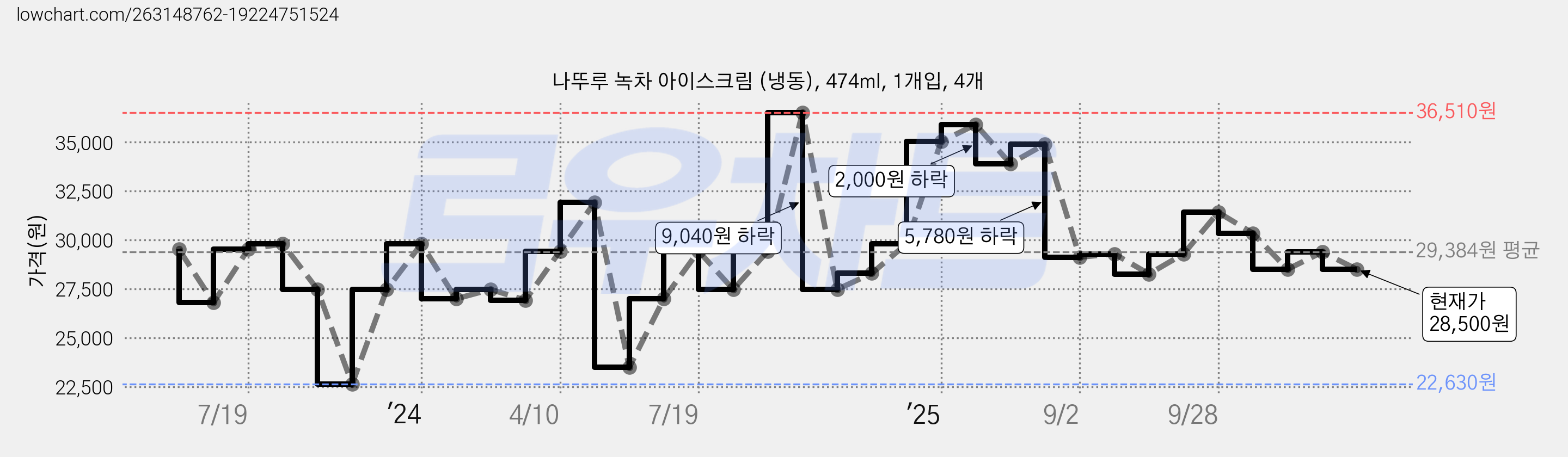 나뚜루 녹차 아이스크림 (냉동), 474ml, 1개입, 4개 가격 변동 차트, 현재가 28,500원, 관측 최저가 22,630원