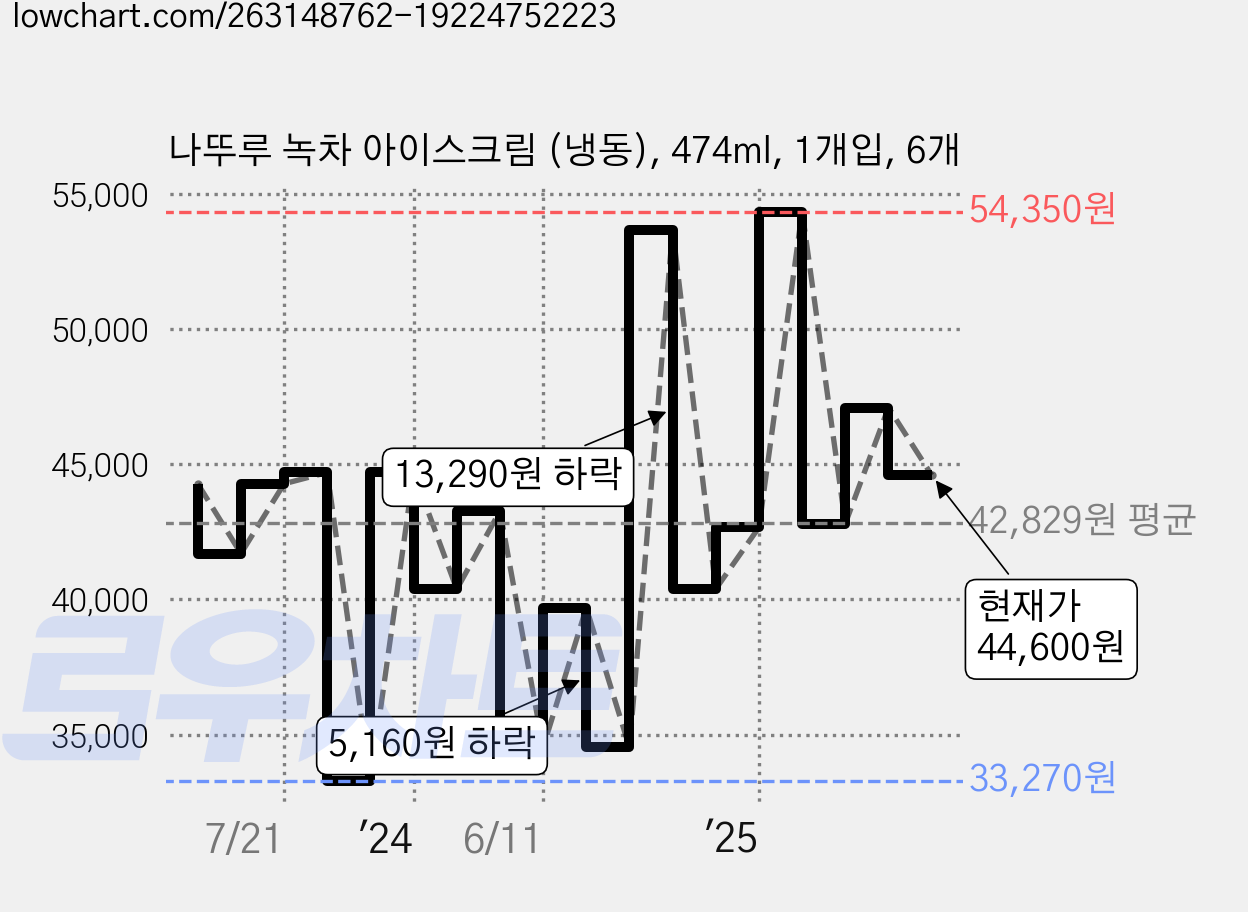 나뚜루 녹차 아이스크림 (냉동), 474ml, 1개입, 6개 가격 변동 차트, 현재가 44,600원, 관측 최저가 33,270원