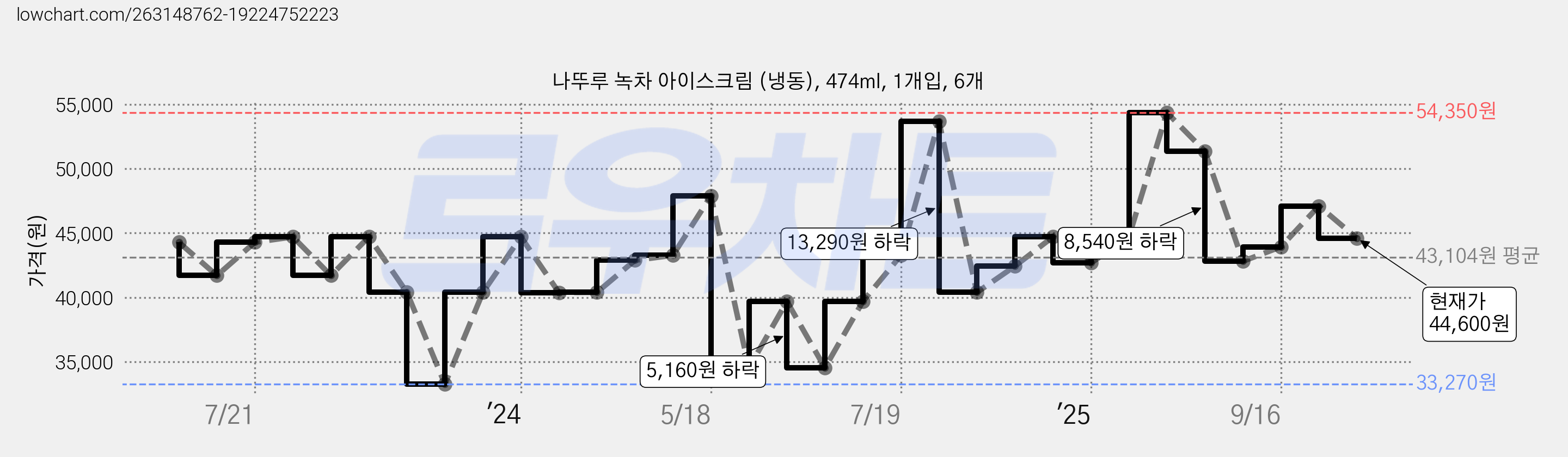 나뚜루 녹차 아이스크림 (냉동), 474ml, 1개입, 6개 가격 변동 차트, 현재가 44,600원, 관측 최저가 33,270원