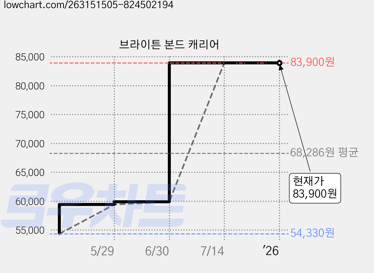 브라이튼 본드 캐리어 가격 변동 차트, 현재가 83,900원, 역대최저가